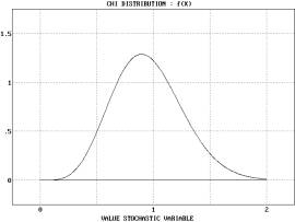Statistical Distributions - Chi Distribution - Example
