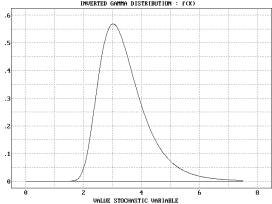 Statistical Distributions - Inverted Gamma Distribution - Example