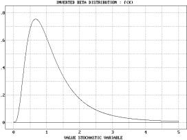 Statistical Distributions - Inverted Beta Distribution - Example